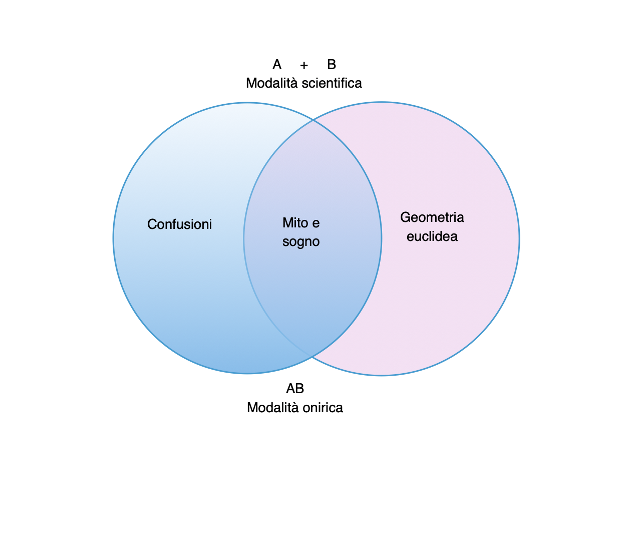 Linguaggi scientifici e linguaggi letterari